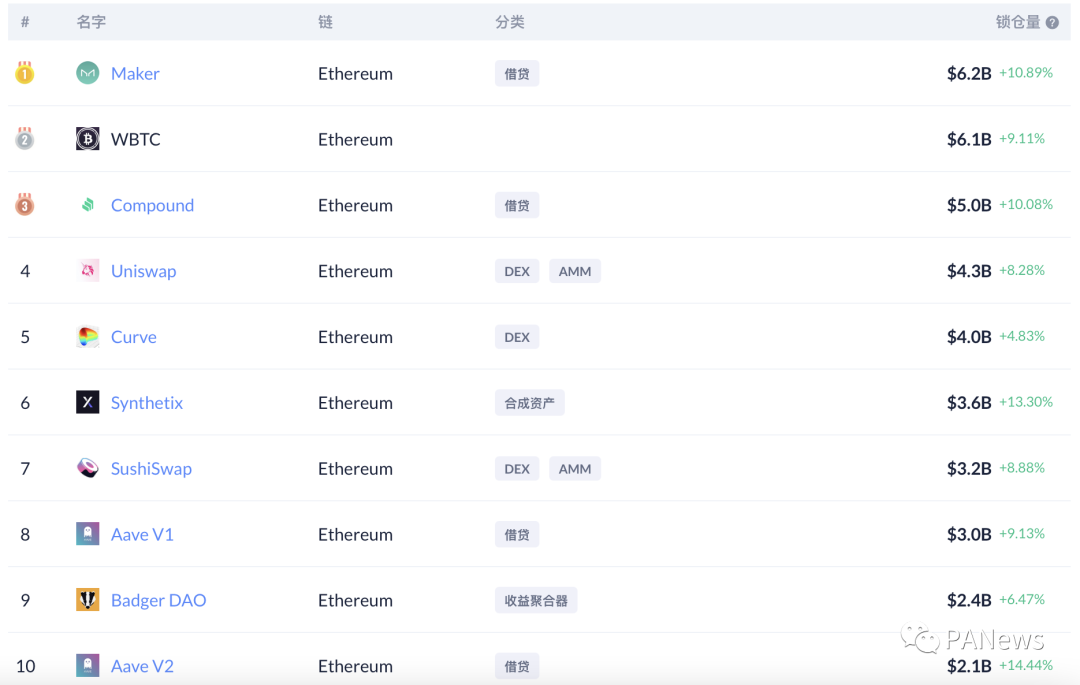 2月defi回顾：总锁量增长35.5%，新兴公链defi活跃1