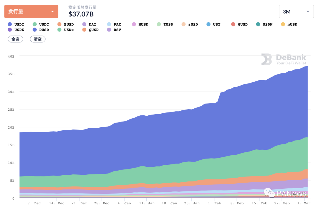 2月defi回顾：总锁量增长35.5%，新兴公链defi活跃4
