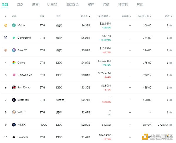 金色DeFi日报 | DeFi中锁定资产超400亿美元