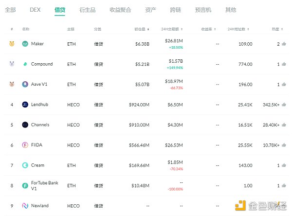 金色DeFi日报 | DeFi中锁定资产超400亿美元2
