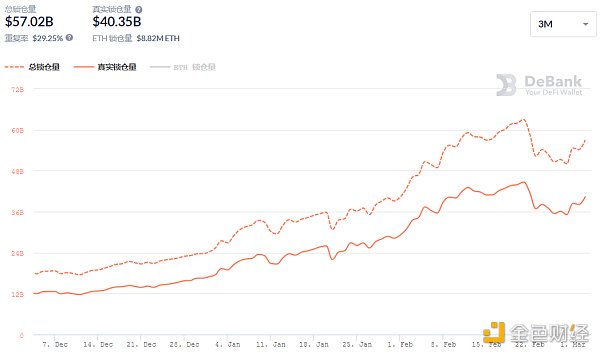 金色DeFi日报 | DeFi中锁定资产超400亿美元3