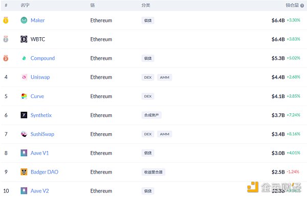 金色DeFi日报 | DeFi中锁定资产超400亿美元4