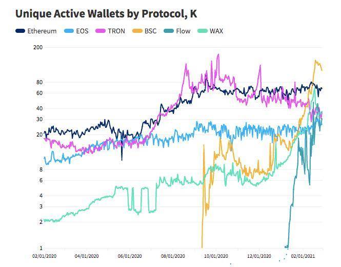 回顾2月份DAPP的进展:以太坊锁定400多亿美元,NFT销量再创新高3 回顾2月份DAPP的进展:以太坊锁定400多亿美元,NFT销量再创新高3