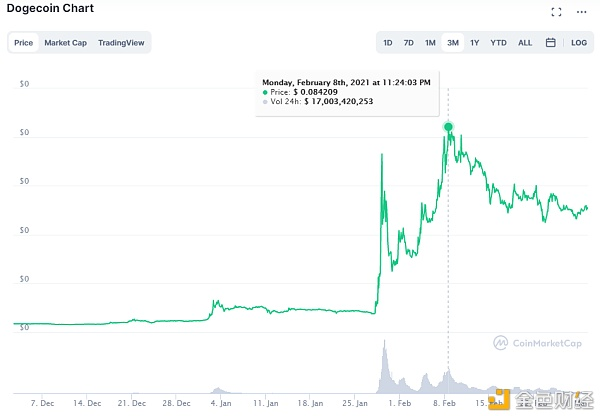 狗狗币:模因正在影响投资逻辑3 狗狗币:模因正在影响投资逻辑3