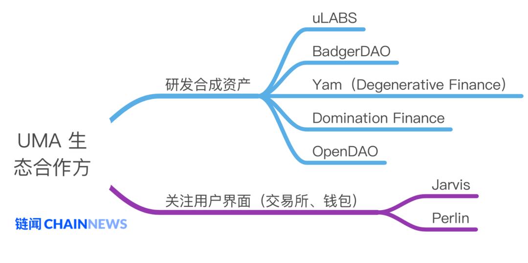 除了股票和货币，UMA还能在合成资产上创造多少想象力？3