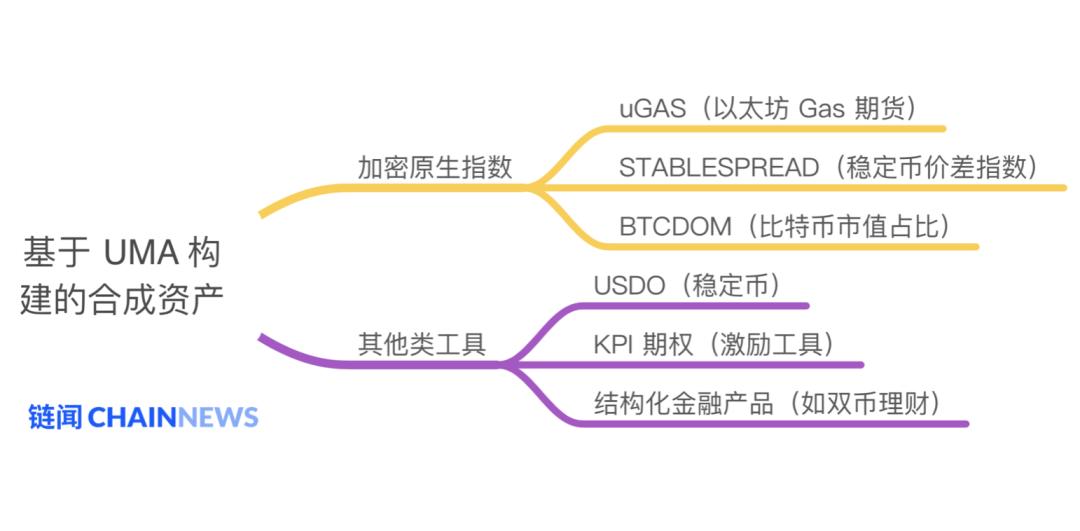 除了股票和货币，UMA还能在合成资产上创造多少想象力？4