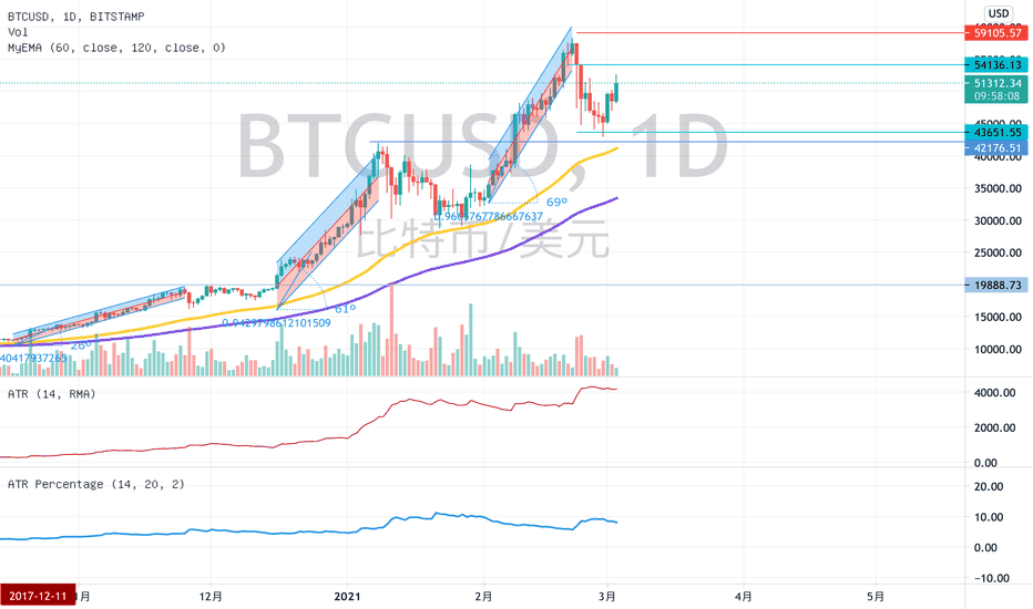 BTC肯定已经进入博沙阶段，未来不会考虑太久