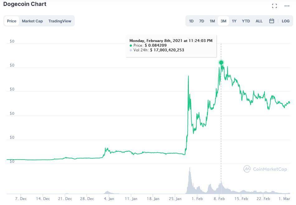 模因正在改变投资的逻辑：为什么狗币曾经是一个有价值的笑话？4