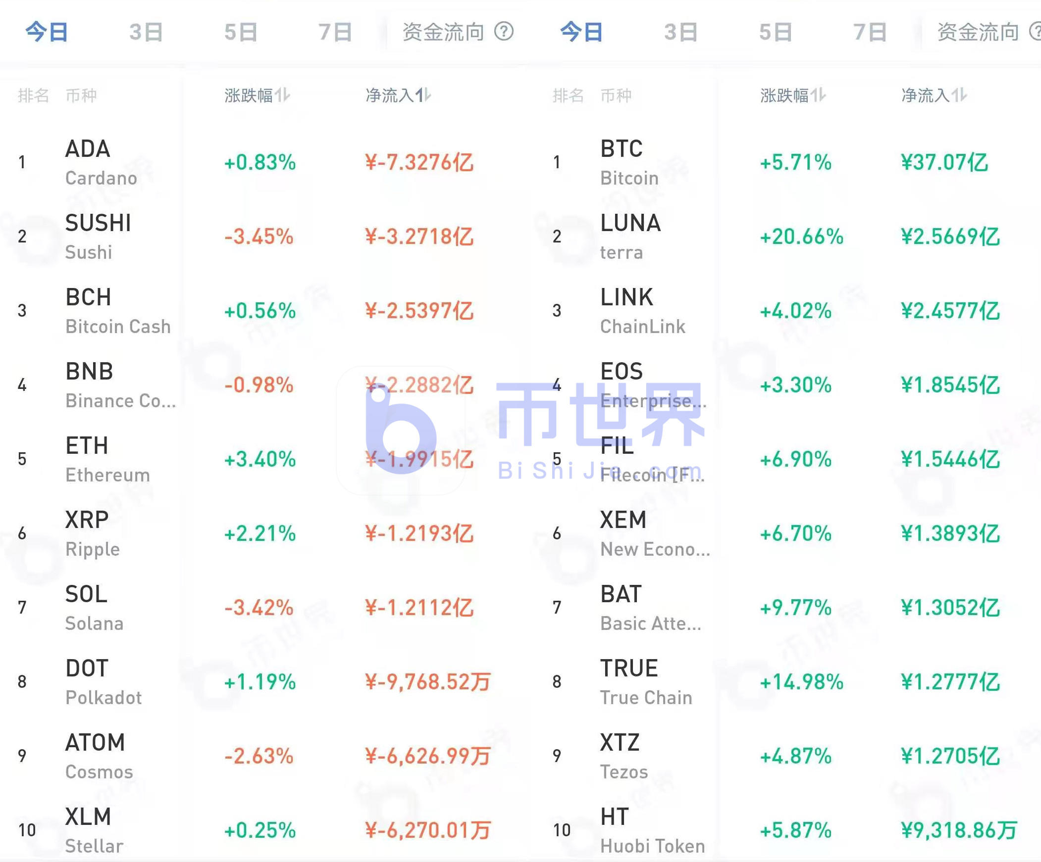 【货币解读晚报】BTC矿商判断价格处于高位，鲸鱼冬眠，表明价格令人担忧