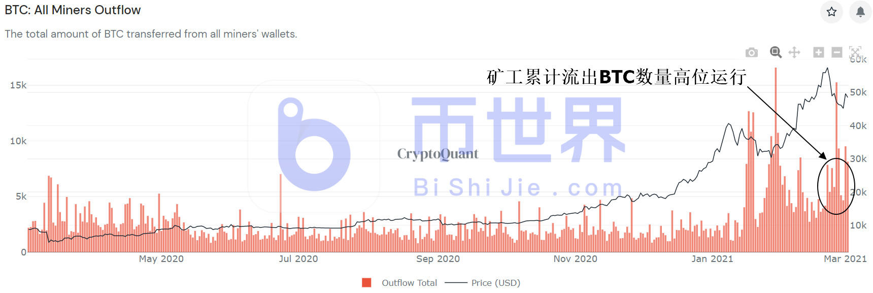 【货币解读晚报】BTC矿商判断价格处于高位，鲸鱼冬眠，表明价格令人担忧1