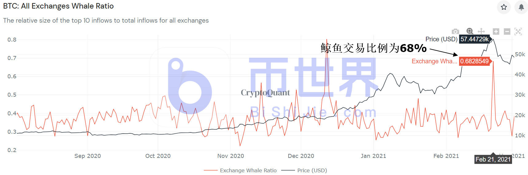 【货币解读晚报】BTC矿商判断价格处于高位，鲸鱼冬眠，表明价格令人担忧2