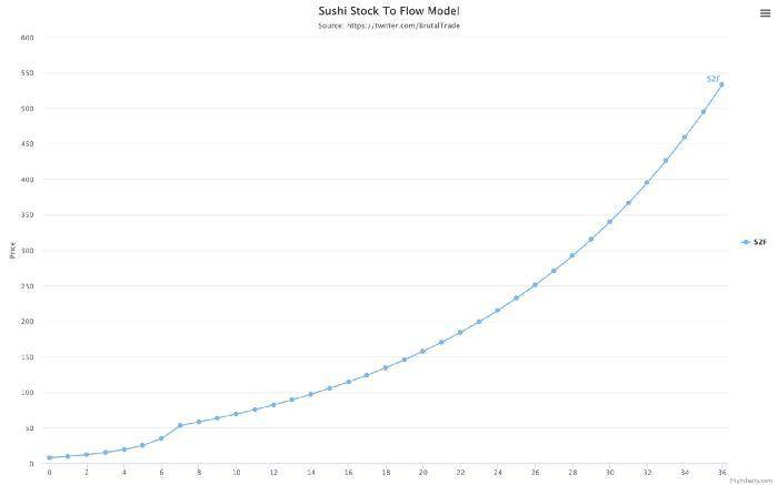 SUSHI 价格新高，或将继续上升，剑指 $500?3