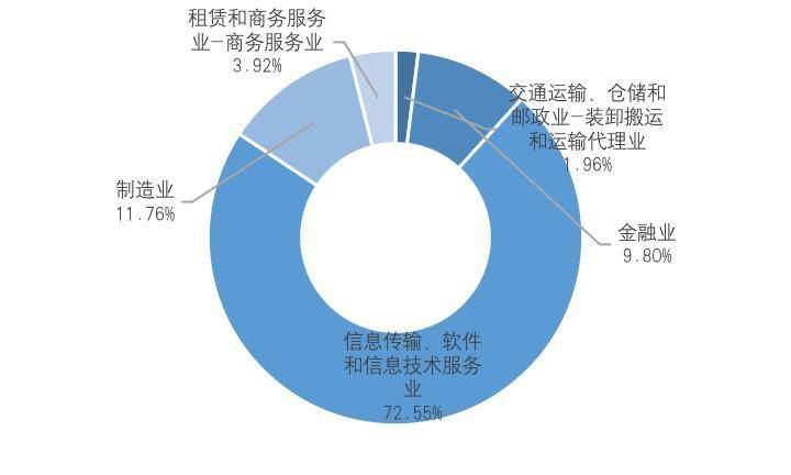 纵览区块链 A 股上市公司全景：中大型企业占比超 9 成， 75% 企业已有相关成果9