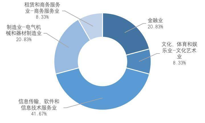 纵览区块链 A 股上市公司全景：中大型企业占比超 9 成， 75% 企业已有相关成果11