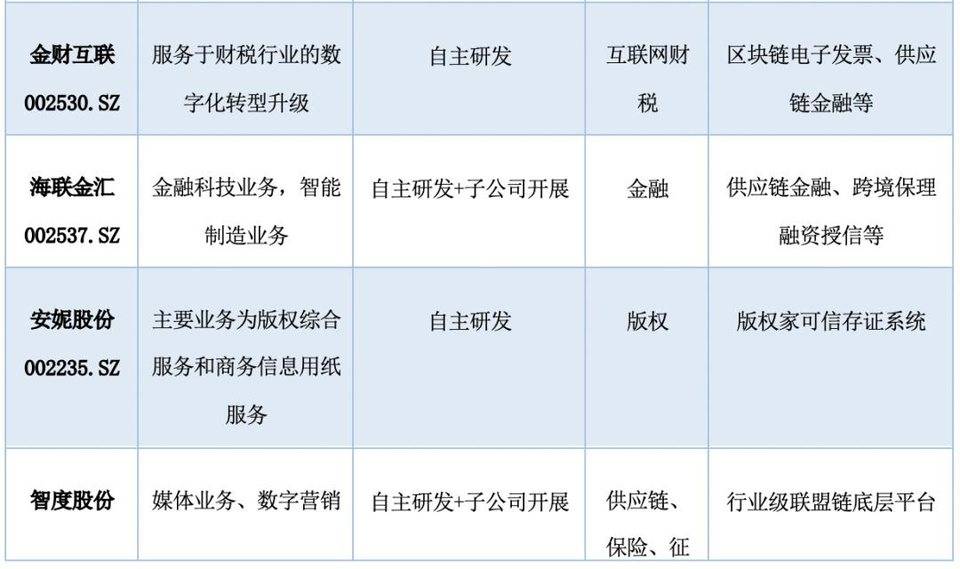 纵览区块链 A 股上市公司全景:中大型企业占比超 9 成, 75% 企业已有相关成果29 纵览区块链 A 股上市公司全景:中大型企业占比超 9 成, 75% 企业已有相关成果29
