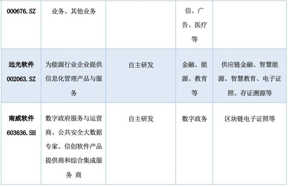 纵览区块链 A 股上市公司全景：中大型企业占比超 9 成， 75% 企业已有相关成果30
