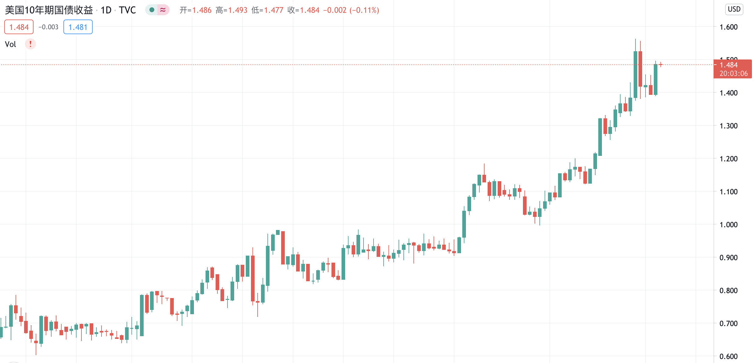美债收益率重拾升势，美股黄金跳水，BTC何去何从？
