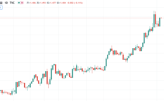 美债收益率重拾升势,美股黄金跳水,BTC何去何从?