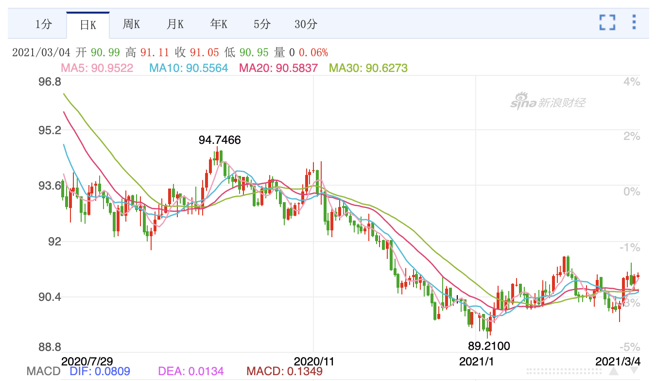 美债收益率重拾升势，美股黄金跳水，BTC何去何从？1