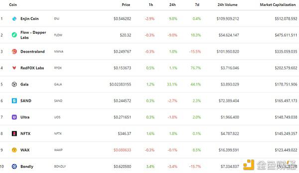 本文是关于NFT全生态应用的开发与投资评价