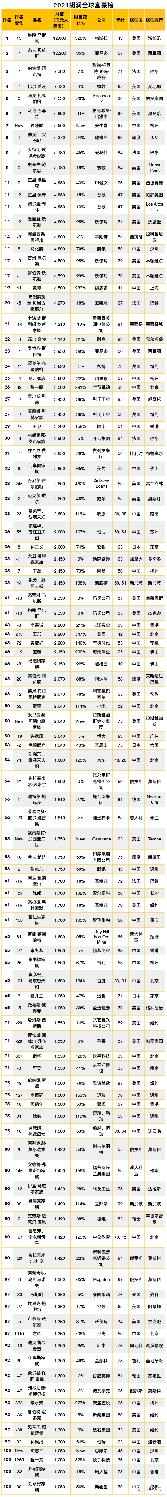 2021年全球富豪榜：区块链行业170亿美元企业家3