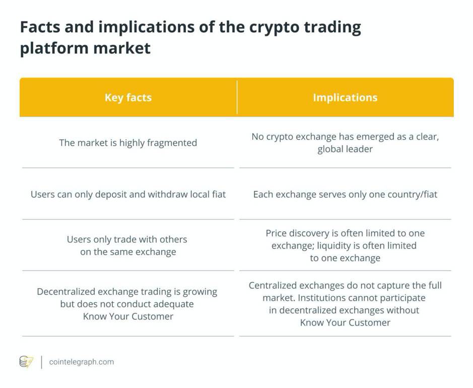 观点:专业交易者需要全球加密市场的流动性,而非多个交易市场 观点:专业交易者需要全球加密市场的流动性,而非多个交易市场