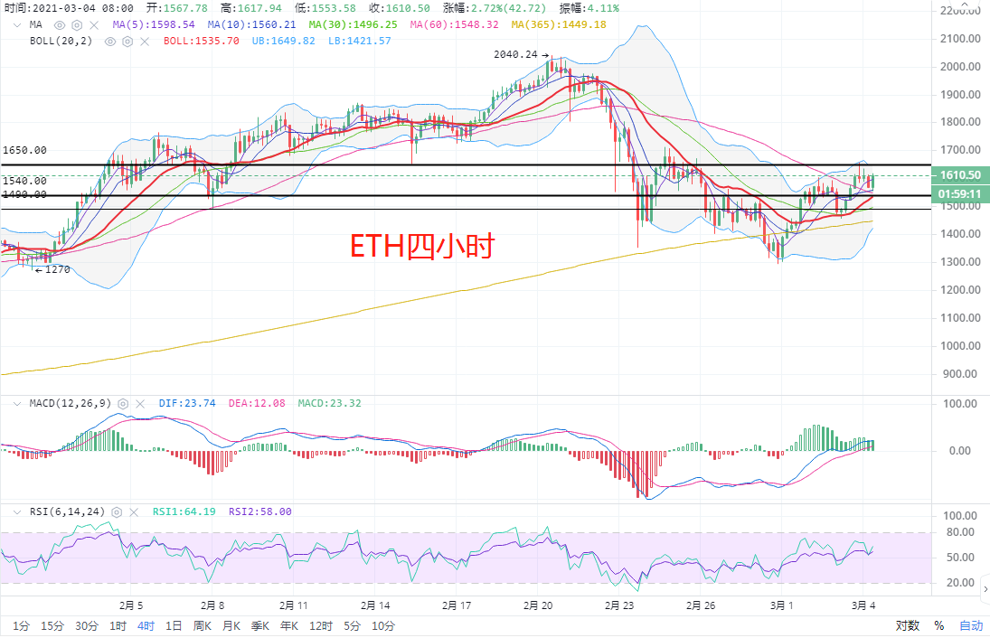 晓峰：3.4主流货币见底再拉高。今天的天气还是又低又长！2