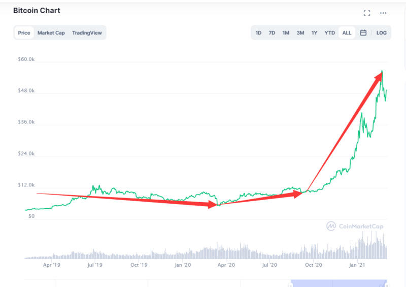 312可能已经重演，BTC似乎又进入了美股关联区间