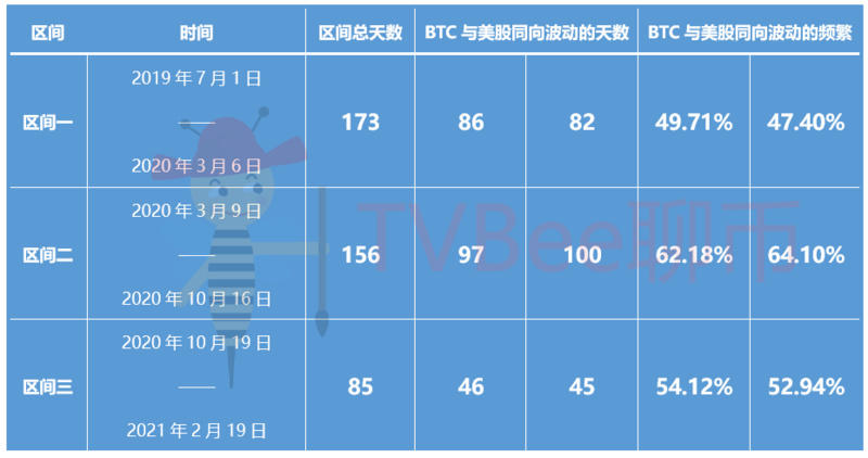312可能已经重演，BTC似乎又进入了美股关联区间1