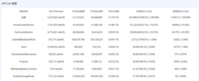 Filecoin的“链外验证”正在兴起，或将迎来低瓦斯的新时代2