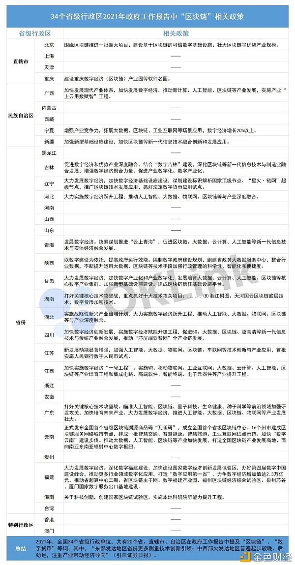 “区块链”成地方两会热词？盘点20省市区块链新政有何不同