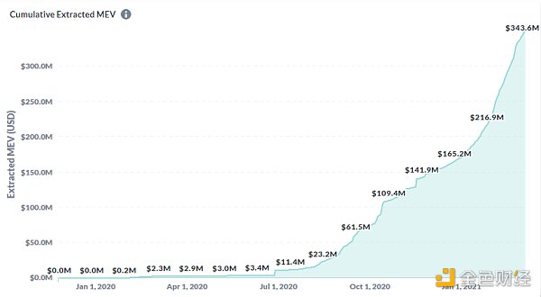 金色观察|透过MEV-Explore一窥以太坊黑暗森林2 金色观察|透过MEV-Explore一窥以太坊黑暗森林2