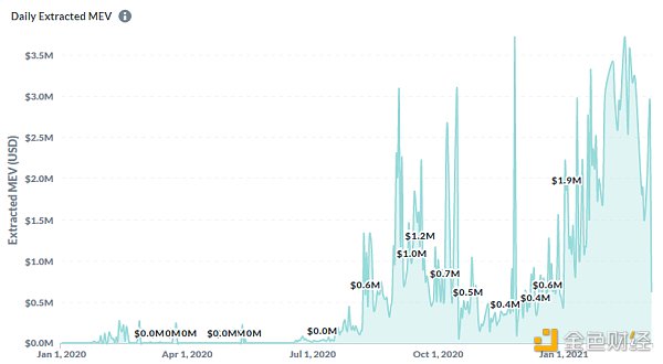 金色观察|透过MEV-Explore一窥以太坊黑暗森林3 金色观察|透过MEV-Explore一窥以太坊黑暗森林3