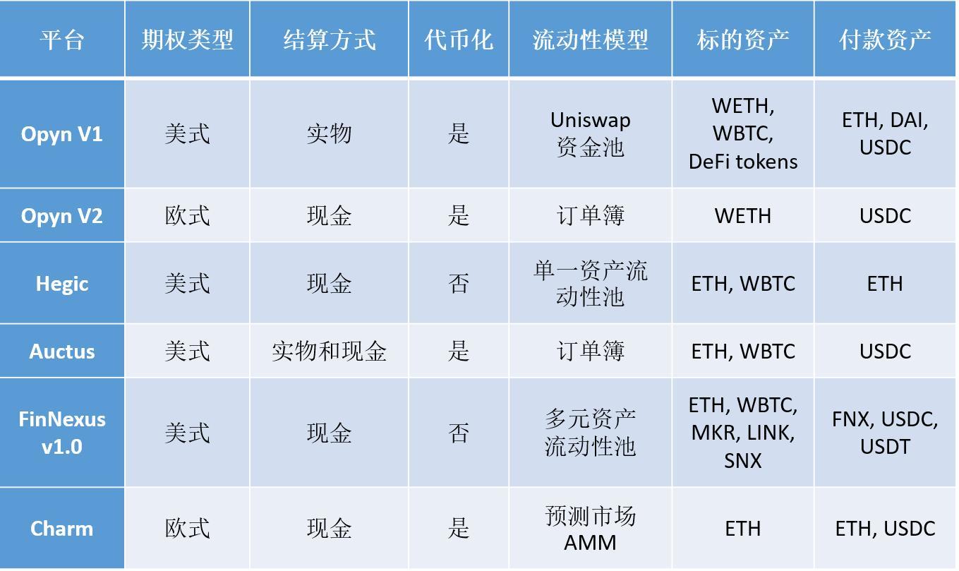 了解opyn、hegic、finnexus等五种分散期权产品的运行机制和特点 了解opyn、hegic、finnexus等五种分散期权产品的运行机制和特点