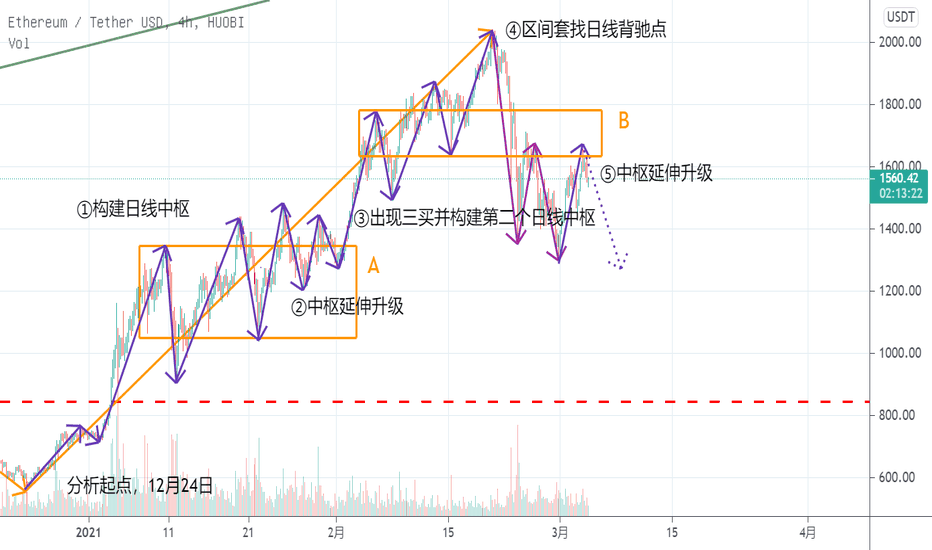 【eth】3月4日,对不同层次分解下趋势的解读。 【eth】3月4日,对不同层次分解下趋势的解读。