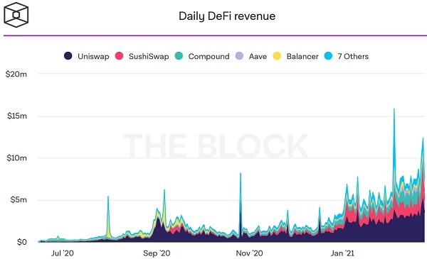 对比11个DeFi协议收入机制 代币持有人主要有三类收入1