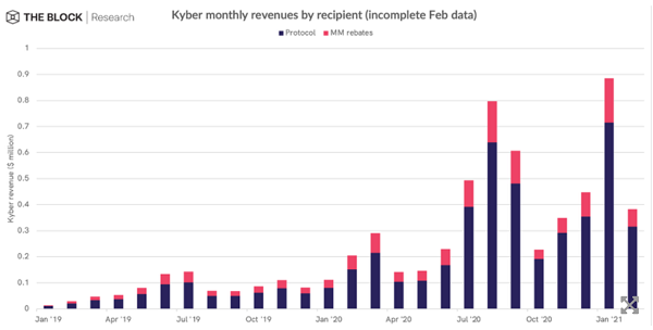 对比11个DeFi协议收入机制 代币持有人主要有三类收入6