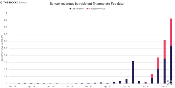 对比11个DeFi协议收入机制 代币持有人主要有三类收入8