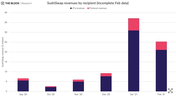 对比11个DeFi协议收入机制 代币持有人主要有三类收入11