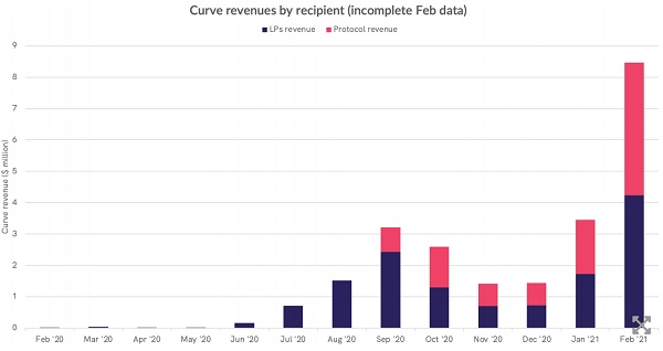 对比11个DeFi协议收入机制 代币持有人主要有三类收入12
