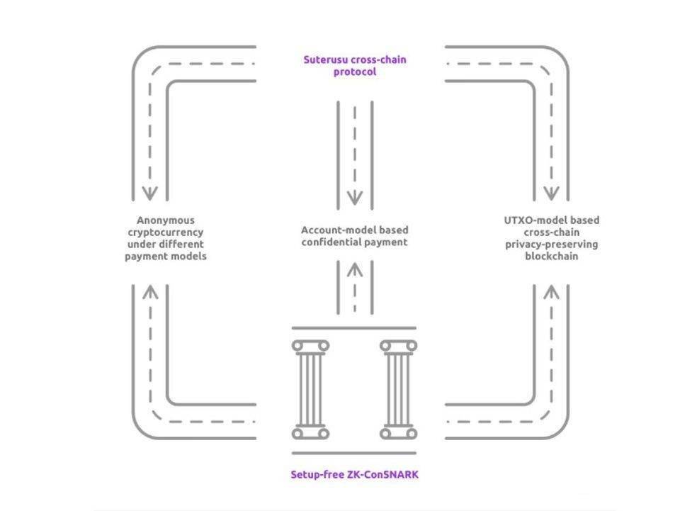 探索加密隐私层：简析 Suterusu 工作原理与代币模型