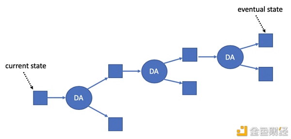 Arbitrum Rollup的工作原理2