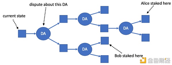 Arbitrum Rollup的工作原理3