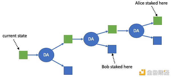 Arbitrum Rollup的工作原理4