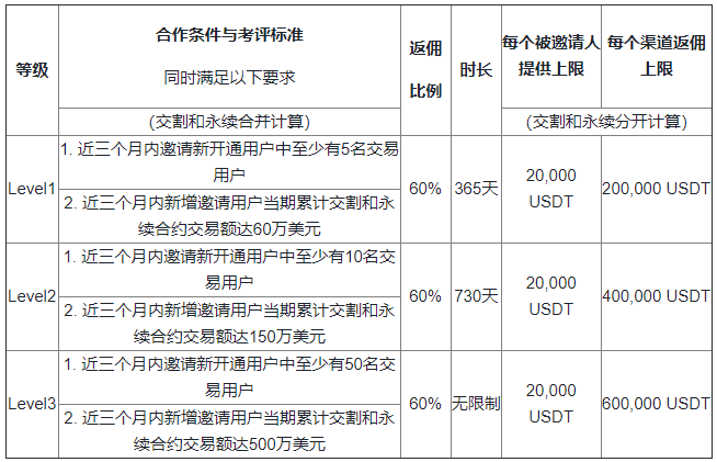 赢的机会!热钱合同60%佣金回扣,考核门槛降低 赢的机会!热钱合同60%佣金回扣,考核门槛降低