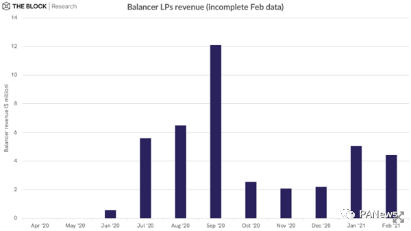 defi如何为代币持有者创造收入？11个主流的defi协议告诉你答案4