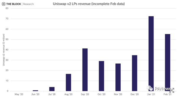 defi如何为代币持有者创造收入？11个主流的defi协议告诉你答案5