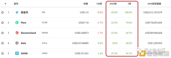 flow新高NFT再度火爆 鱼尾热点还是增量市场？1