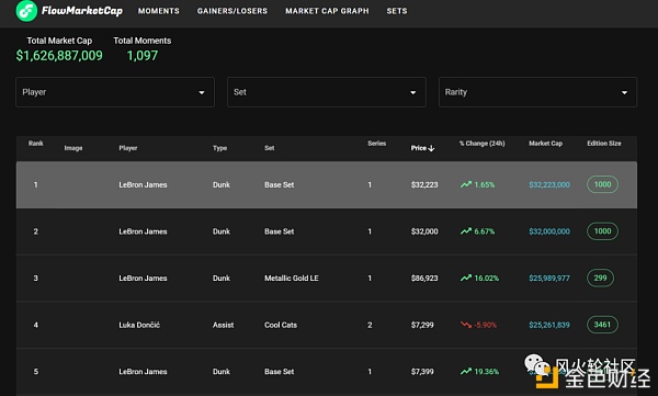 flow新高NFT再度火爆 鱼尾热点还是增量市场？6