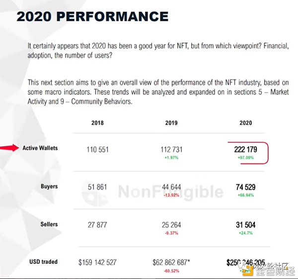 flow新高NFT再度火爆 鱼尾热点还是增量市场？7